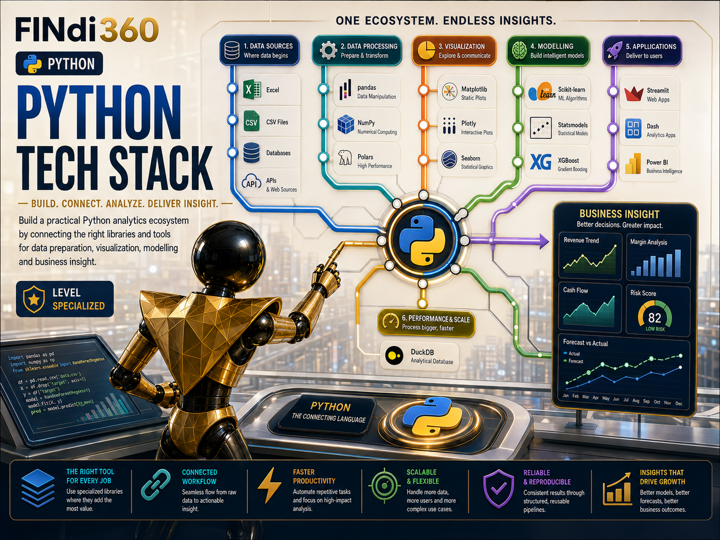 Python Tech Stack poster